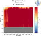 Time series of Barents Sea Potential Temperature vs depth